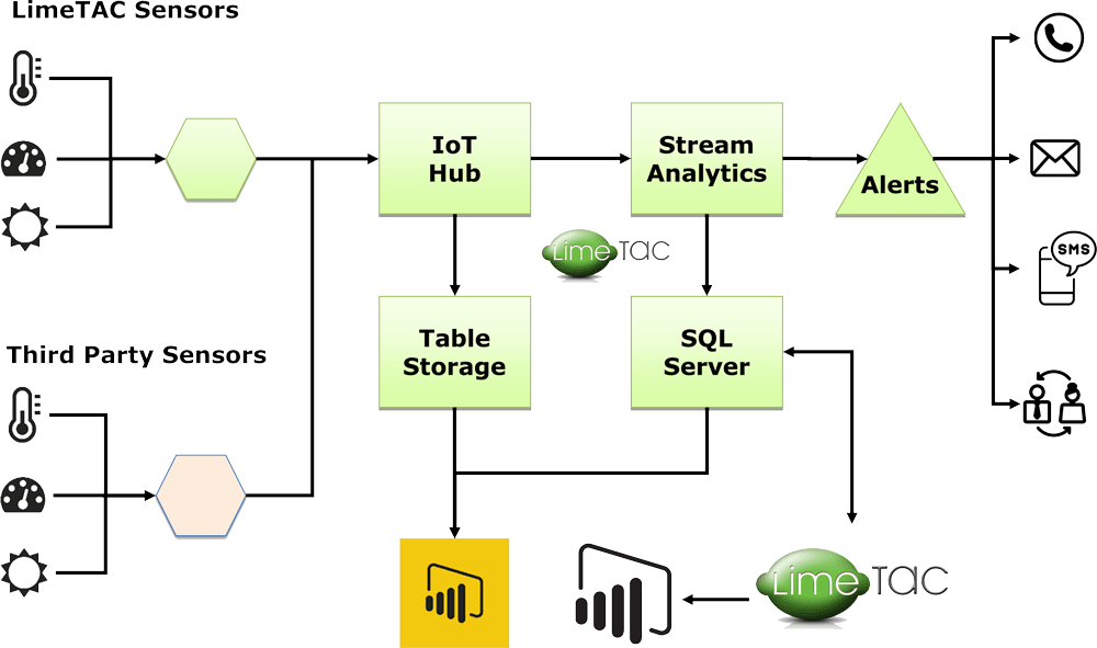 a diagram of LimeTAC's Internet of Things (IoT) capabilities